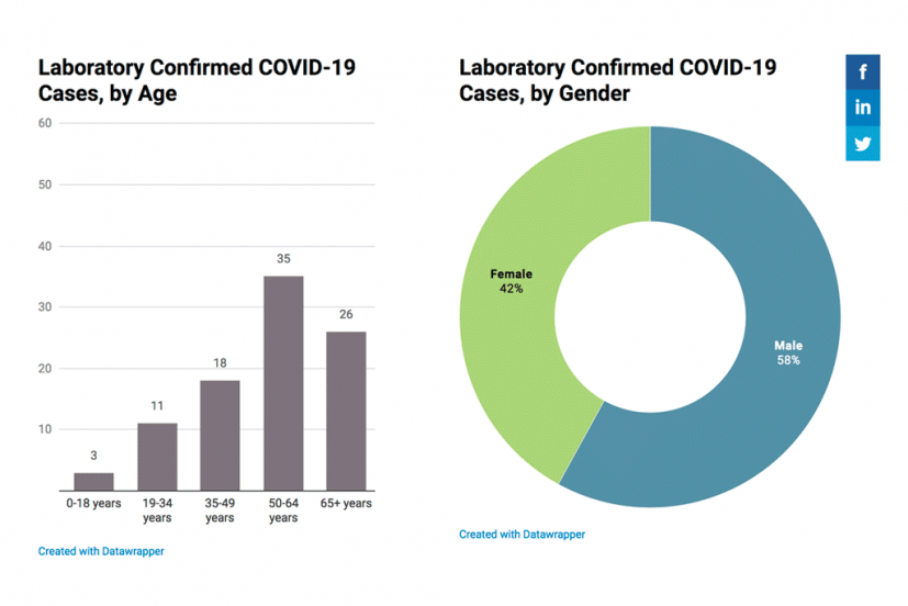 Marin COVID-19 rates