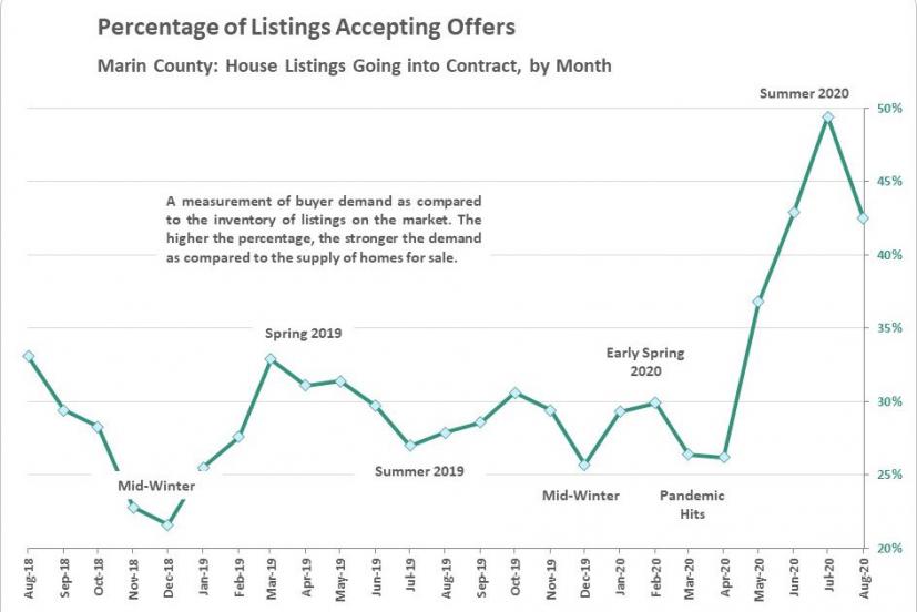 Marin real estate market graph