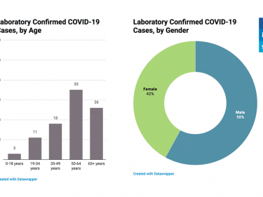 Marin COVID-19 rates
